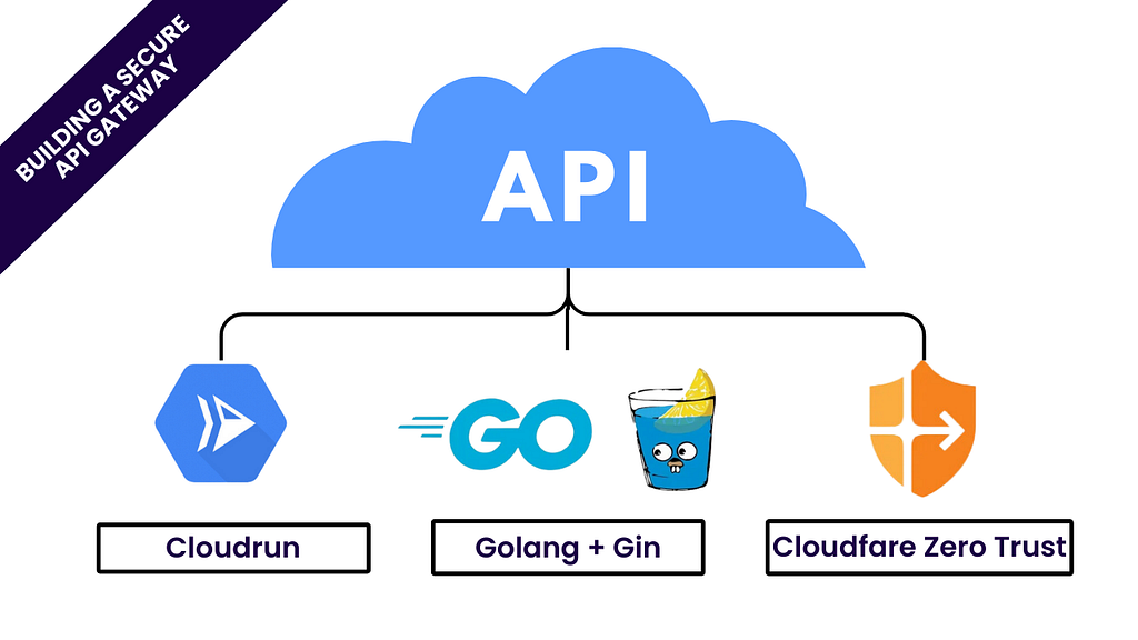 Building a Secure API Gateway with Go, Gin, and Cloudflare Zero Trust image