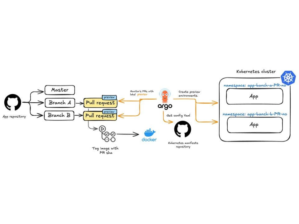 The Power of Preview Deployments: Catching Bugs Before They Bite using Argo CD image